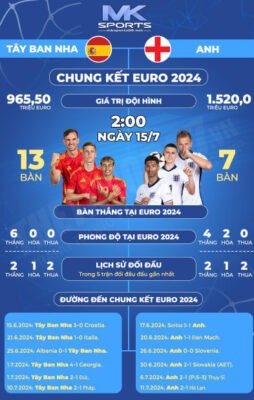 Lịch sử đối đầu Tây Ban Nha vs Anh trước chung kết Euro 2024